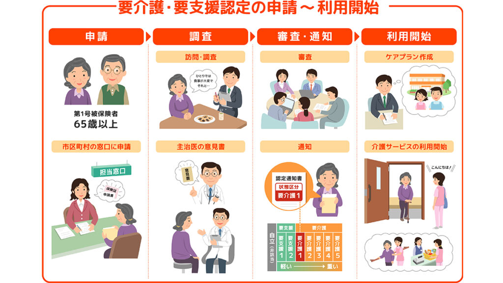 介護保険認定までの流れ
